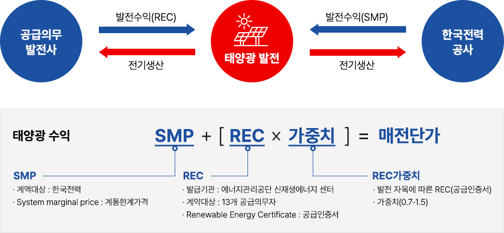 상업용 PPA