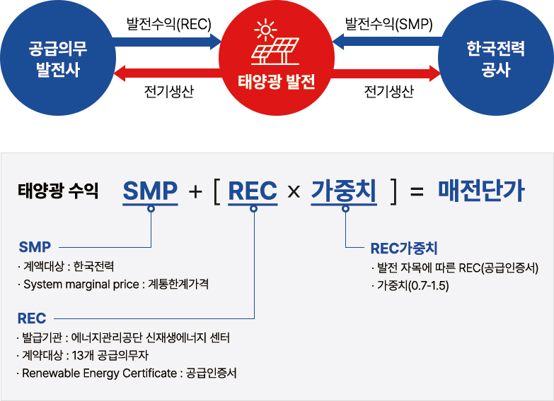 상업용 PPA