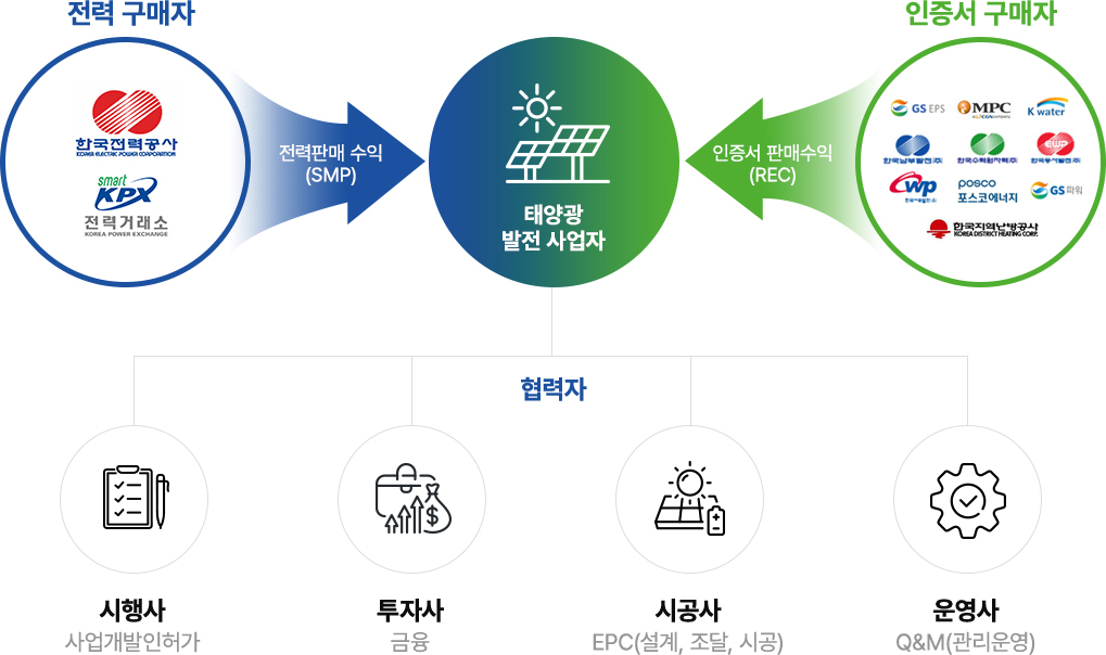 태양관 발전사업 참여자
