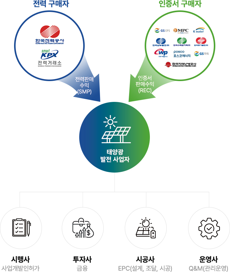 태양관 발전사업 참여자