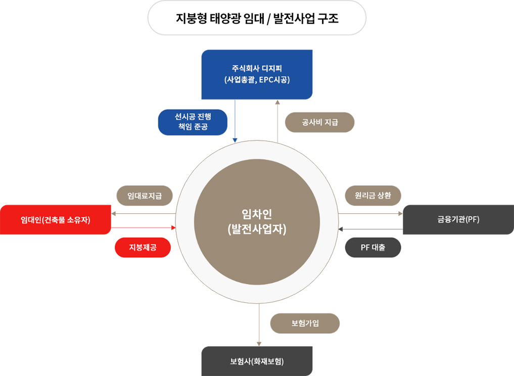 지붕임대용 PPA