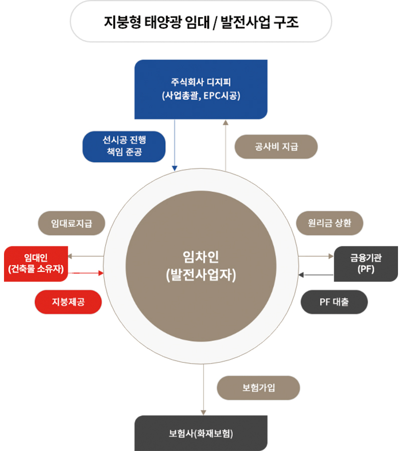 지붕임대용 PPA
