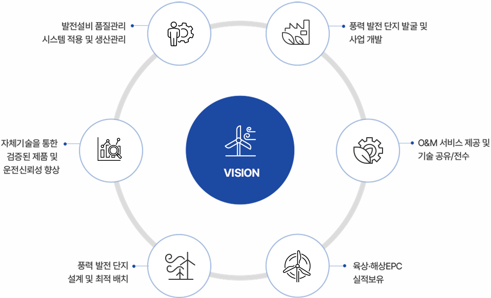풍력발전소 개발사업